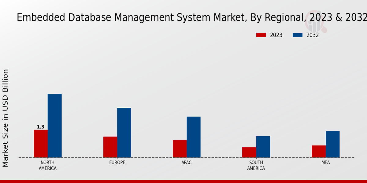 Embedded Database Management System Market Regional Insights  