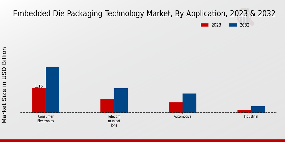 Embedded Die Packaging Technology Market Application Insights