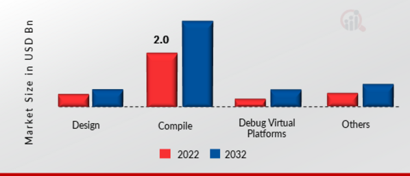 Embedded Hypervisor Software Market, by Tools