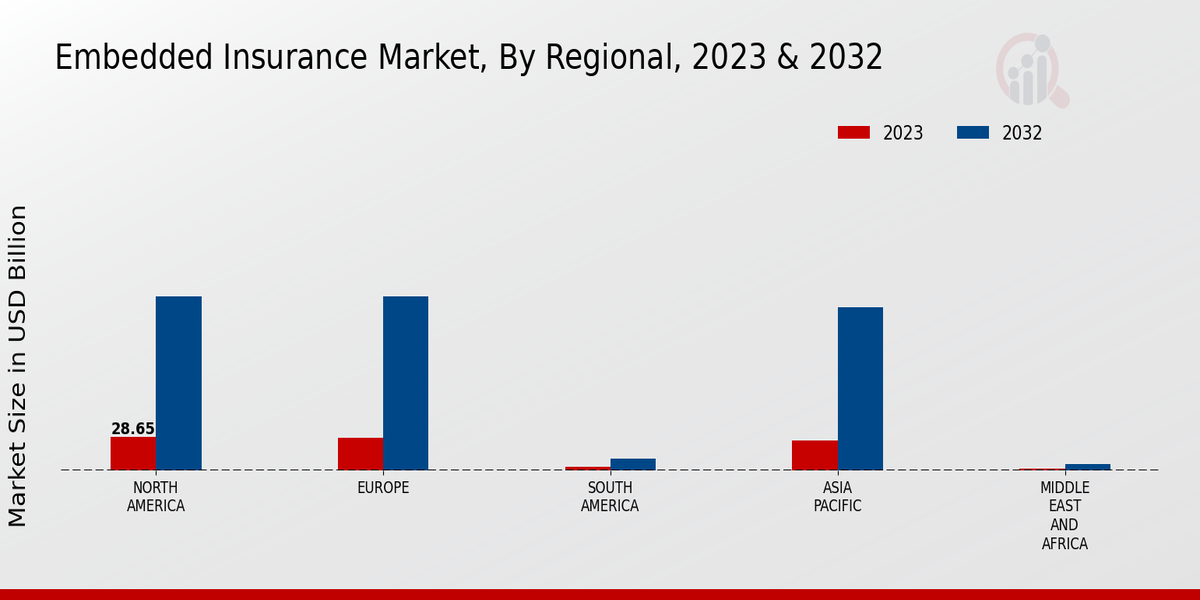 Embedded Insurance Market By Regional