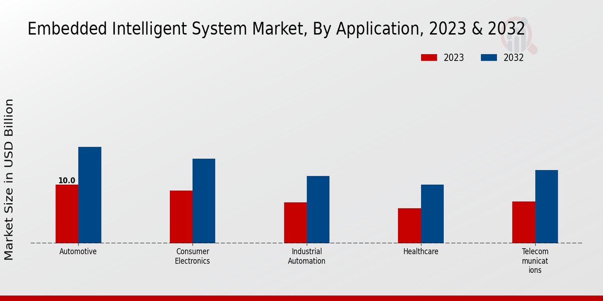 Embedded Intelligent System Market Type Insights