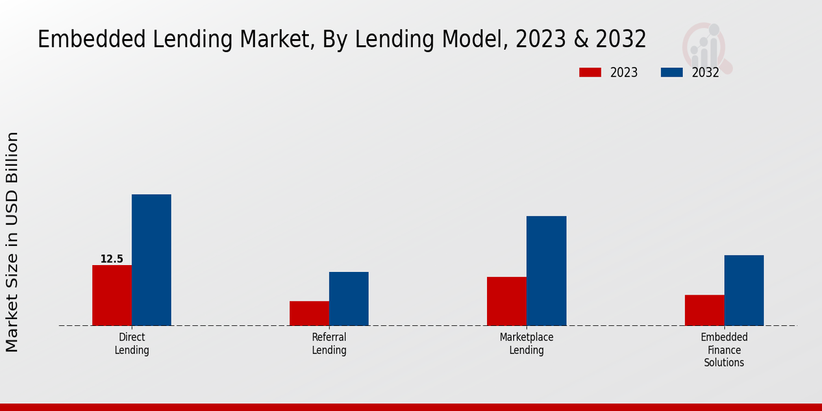 Embedded Lending Market Lending Model Insights   