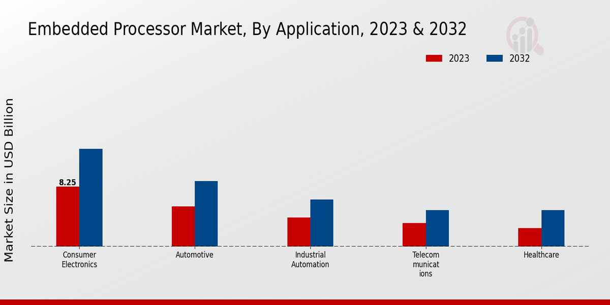 Embedded Processor Market Application Insights  