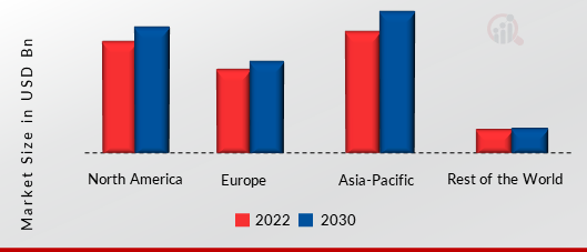 Embedded Technology Market SHARE BY REGION 2022