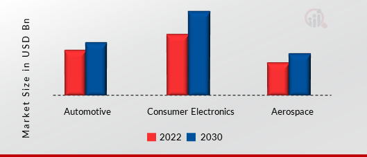 Embedded Technology Market, by Application, 2022 & 2030