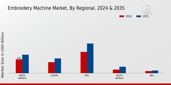 Embroidery Machine Market Regional Insights