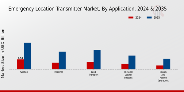 Emergency Location Transmitter Market Segment