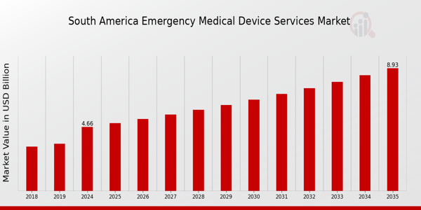 Italy Emergency Medical Device Services Market Overview