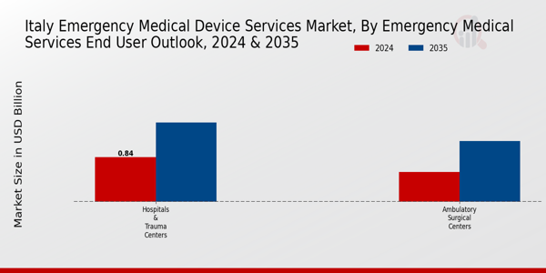 Italy Emergency Medical Device Services Market Emergency Medical Services End User Outlook Insights Â