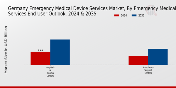 Emergency Medical Device Services Market Emergency Medical Services Application Outlook Insights