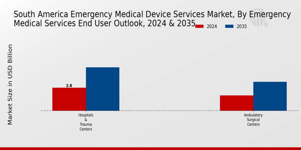 Emergency Medical Device Services Market Emergency Medical Services End User Outlook Insights