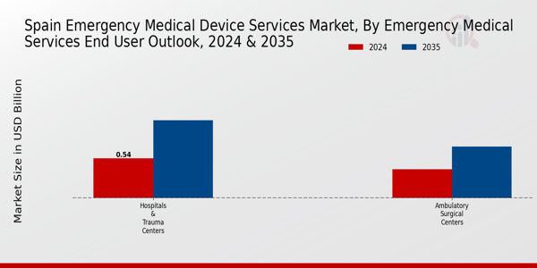 Spain Emergency Medical Device Services Market Emergency Medical Services End User Outlook Insights