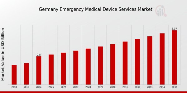 Germany Emergency Medical Device Services Market Overview: