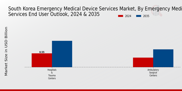 Emergency Medical Device Services Market Emergency Medical Services End User Outlook Insights 2.2
