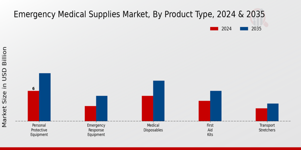 Emergency Medical Supplies Market Product Type Insights