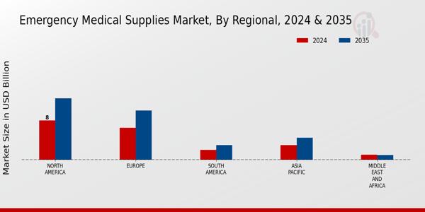 Emergency Medical Supplies Market Regional Insights