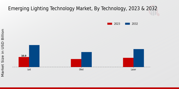 Emerging Lighting Technology Market Technology Insights