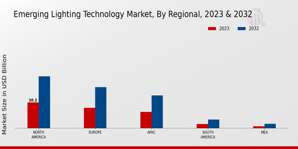 Emerging Lighting Technology Market Regional Insights