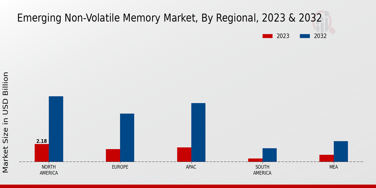 Emerging Non-Volatile Memory Market Regional Insights  