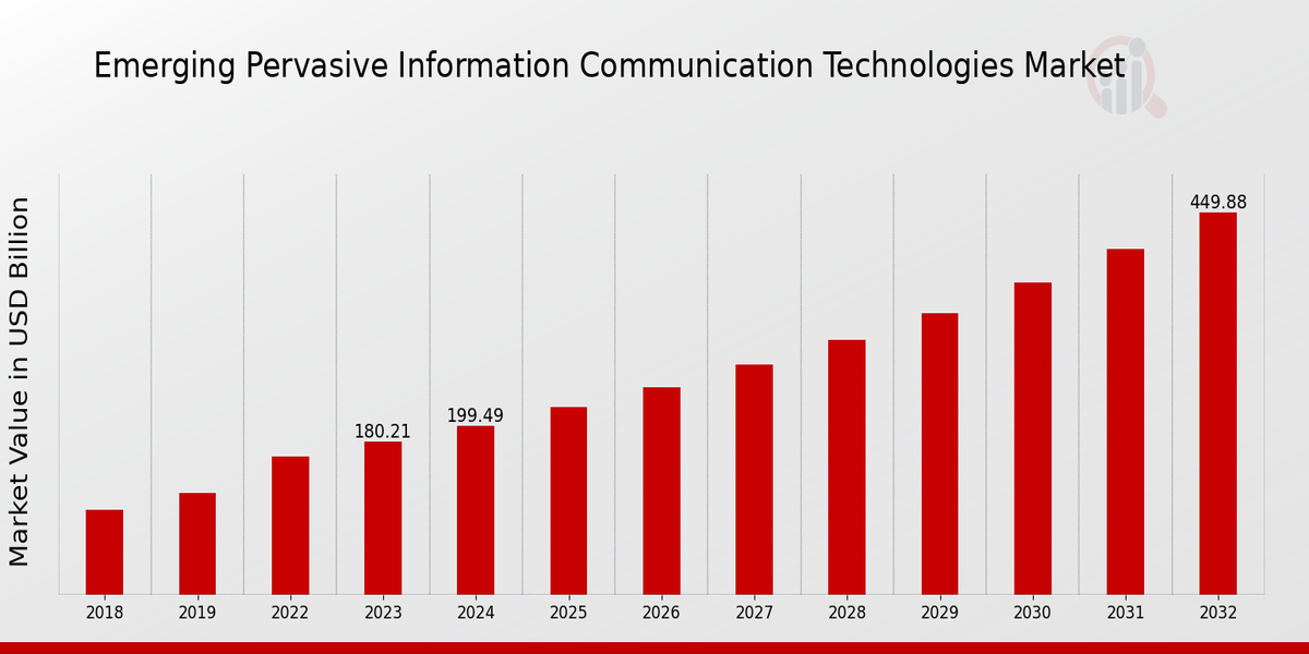 Emerging Pervasive Information Communication Technologie Market Overview