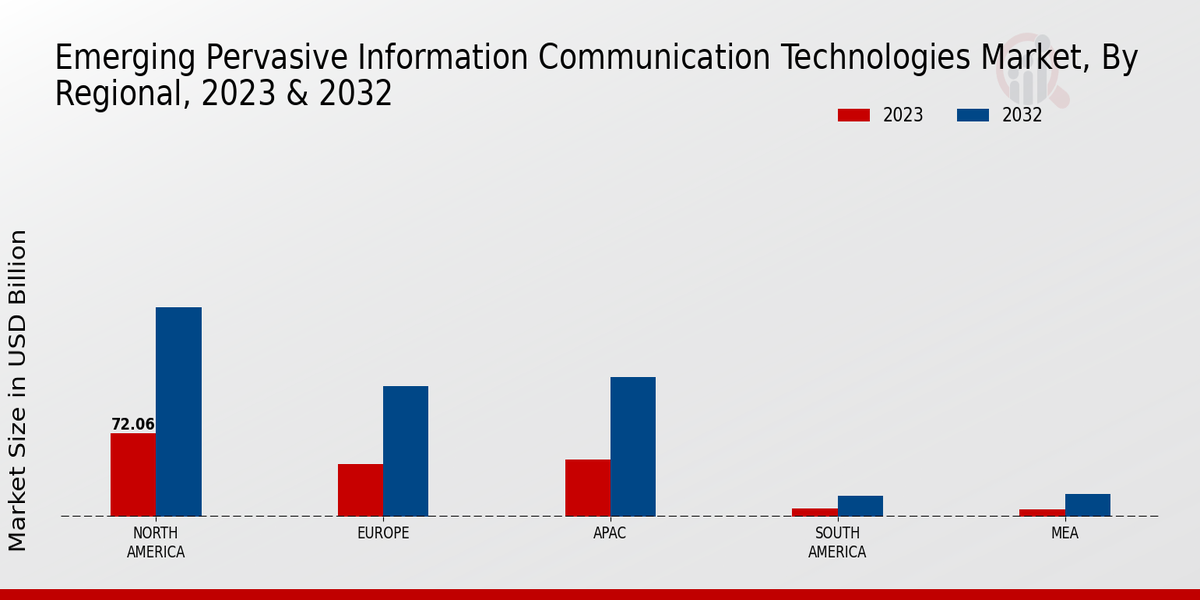 Emerging Pervasive Information Communication Technologie Market Regional Insights