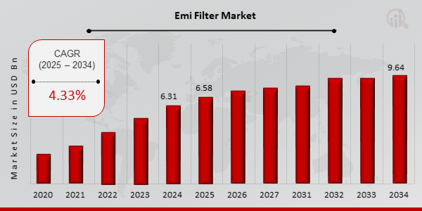 EMI 滤波器市场