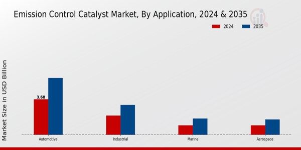 Emission Control Catalyst Market Application Insights