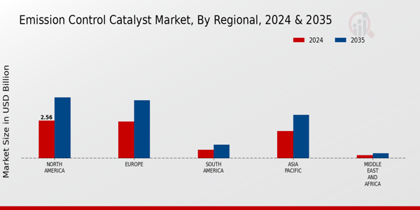 Emission Control Catalyst Market Regional Insights
