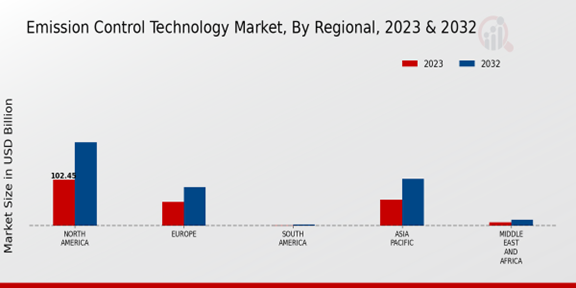 Emission Control Technology Market 3