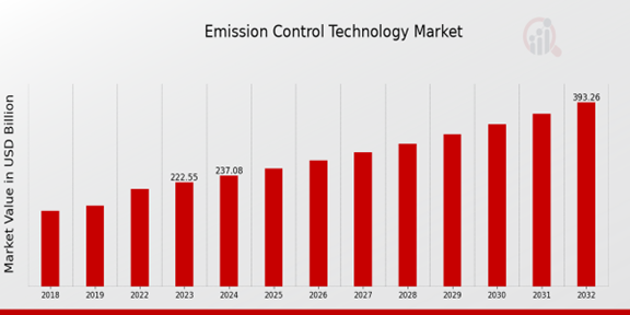 Emission Control Technology Market Overview