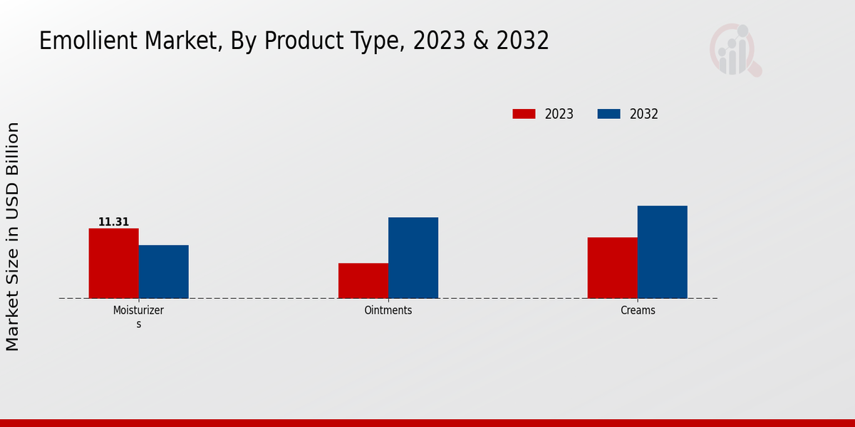 Emollient Market Product Type