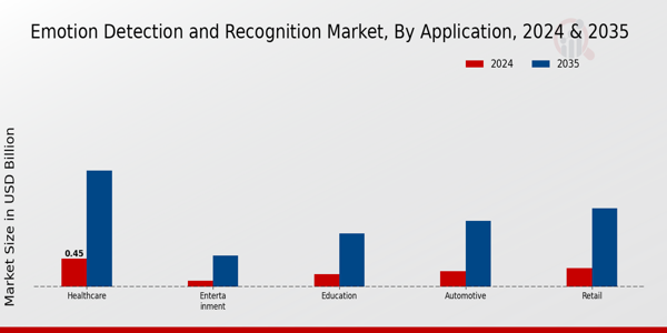 Emotion Detection and Recognition Market Application Insights