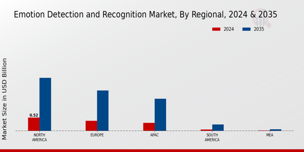 Emotion Detection and Recognition Market Regional Insights