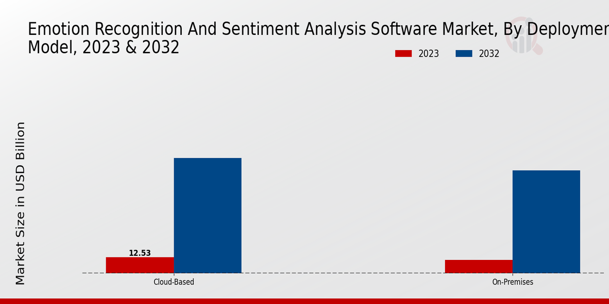 Emotion Recognition and Sentiment Analysis Software Market Insights