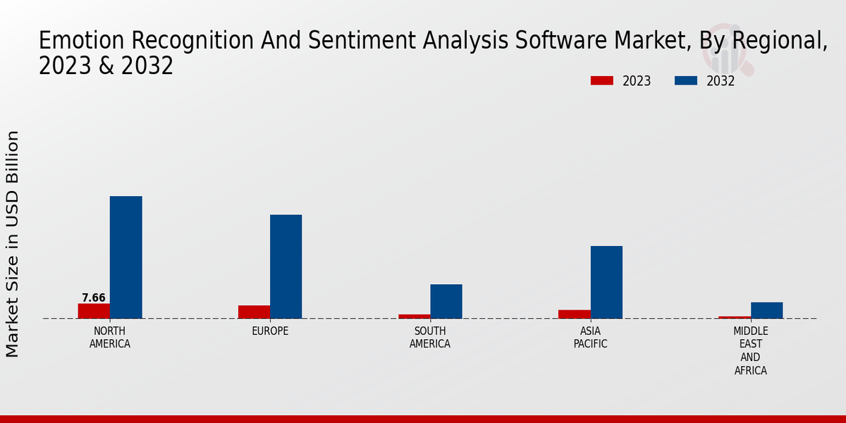 Emotion Recognition and Sentiment Analysis Software Market Regional Insights