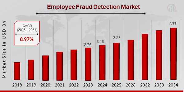 Employee Fraud Detection Market Size, 2025-2034