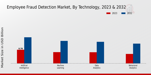 Employee Fraud Detection Market Type Insights