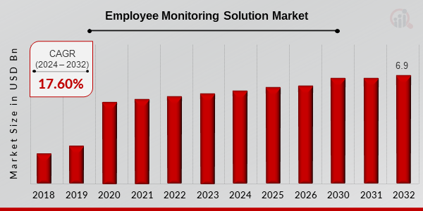 Employee Monitoring Solution Market Overview1