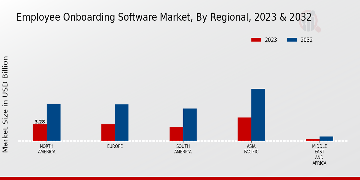 Employee Onboarding Software Market Regional Insights   