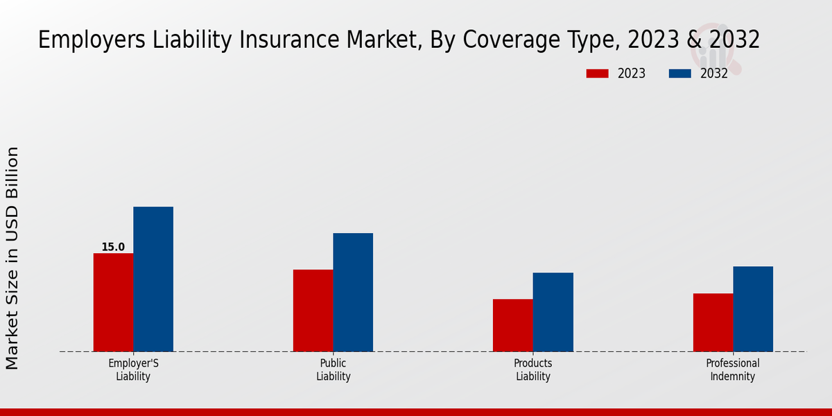 Employers Liability Insurance Market Coverage Type Insights