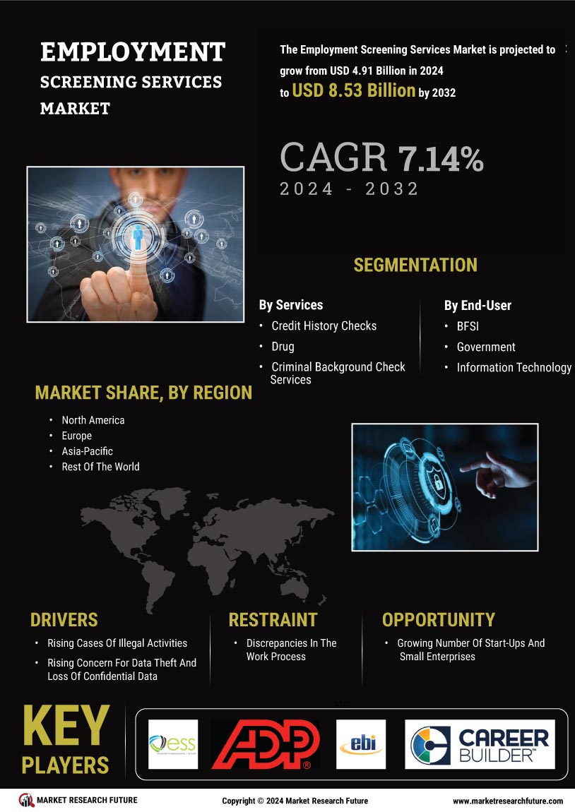 Employment Screening Services Market