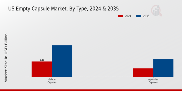 US Empty Capsule Market Segment Insights