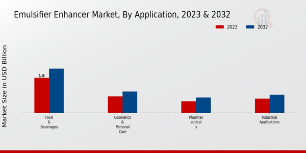 Emulsifier Enhancer Market Application Insights  