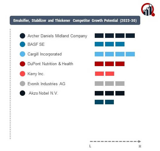 Emulsifier, Stabilizer and Thickener Company