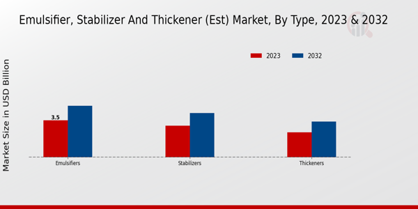 Emulsifier, Stabilizer and Thickener (EST) Market By Type