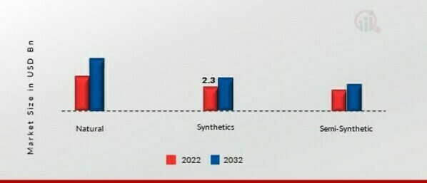 Emulsifiers Market, by Chemical Structure, 2022 & 2032