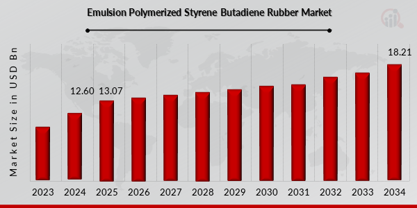 Emulsion Polymerized Styrene Butadiene Rubber Market Overview