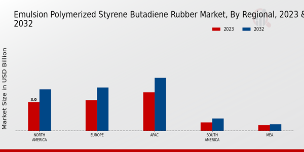 Emulsion Polymerized Styrene Butadiene Rubber Market Regional