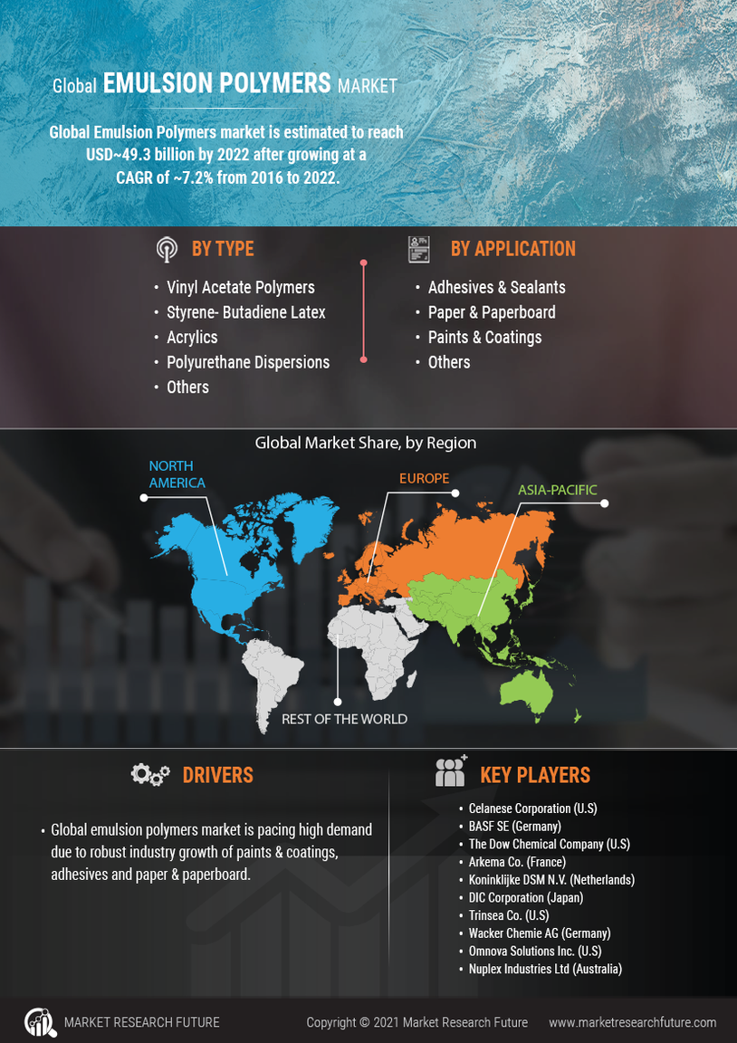 Emulsion Polymers Market