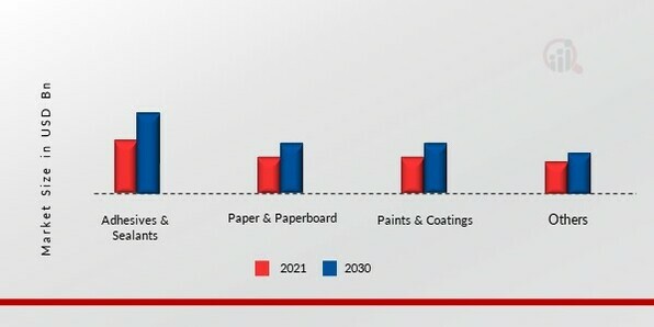 Emulsion Polymers Market, by Application